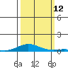 Laysan Island tide chart for Sunday, October 12, 2025