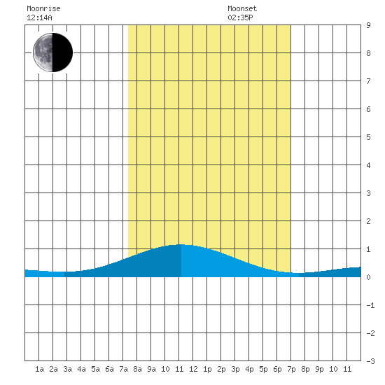 Laysan Island tide chart for Monday, October 13, 2025