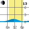 Laysan Island tide chart for Monday, October 13, 2025