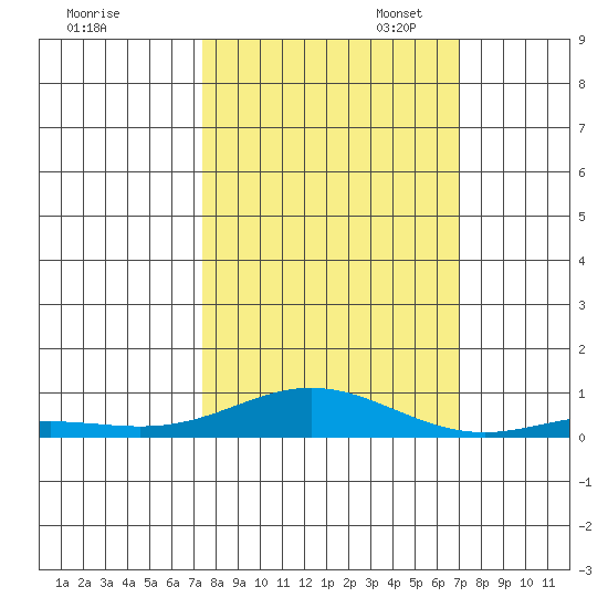 Laysan Island tide chart for Tuesday, October 14, 2025