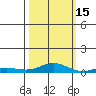 Laysan Island tide chart for Wednesday, October 15, 2025