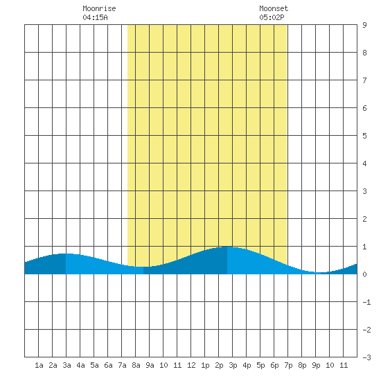 Laysan Island tide chart for Friday, October 17, 2025