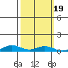Laysan Island tide chart for Sunday, October 19, 2025