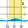 Laysan Island tide chart for Wednesday, October 1, 2025
