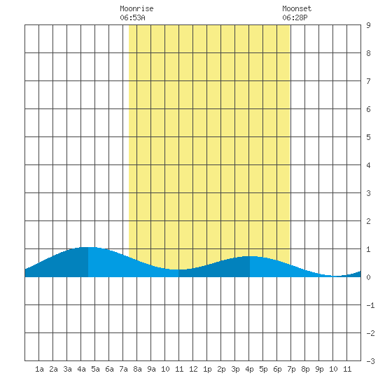 Laysan Island tide chart for Monday, October 20, 2025