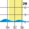 Laysan Island tide chart for Monday, October 20, 2025