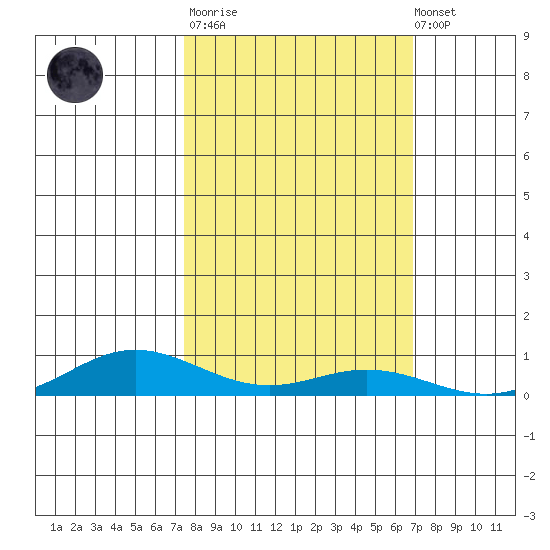 Laysan Island tide chart for Tuesday, October 21, 2025