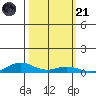 Laysan Island tide chart for Tuesday, October 21, 2025