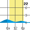 Laysan Island tide chart for Wednesday, October 22, 2025