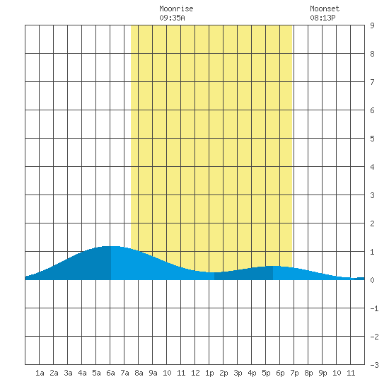 Laysan Island tide chart for Thursday, October 23, 2025