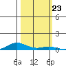 Laysan Island tide chart for Thursday, October 23, 2025