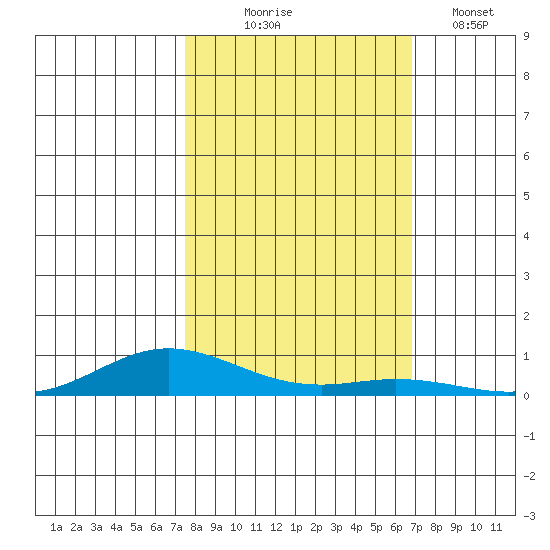 Laysan Island tide chart for Friday, October 24, 2025