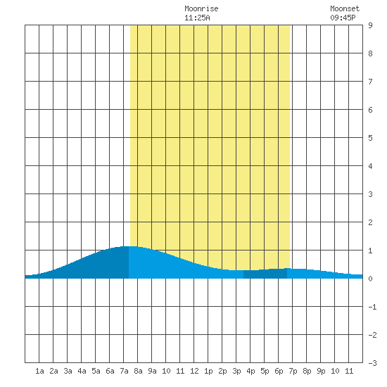 Laysan Island tide chart for Saturday, October 25, 2025