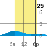 Laysan Island tide chart for Saturday, October 25, 2025