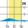 Laysan Island tide chart for Sunday, October 26, 2025