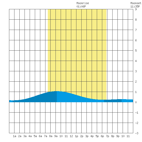 Laysan Island tide chart for Monday, October 27, 2025