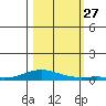 Laysan Island tide chart for Monday, October 27, 2025
