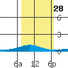 Laysan Island tide chart for Tuesday, October 28, 2025