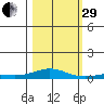 Laysan Island tide chart for Wednesday, October 29, 2025