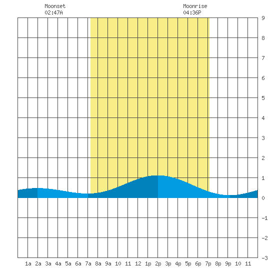 Laysan Island tide chart for Thursday, October 2, 2025