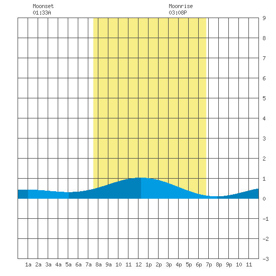 Laysan Island tide chart for Thursday, October 30, 2025