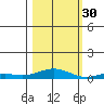 Laysan Island tide chart for Thursday, October 30, 2025