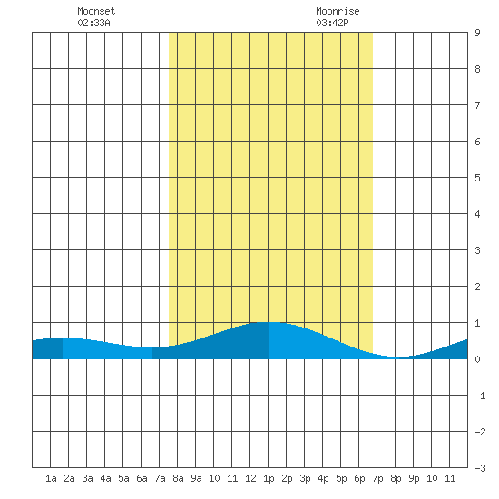 Laysan Island tide chart for Friday, October 31, 2025