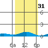 Laysan Island tide chart for Friday, October 31, 2025