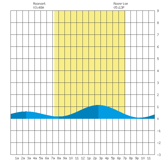 Laysan Island tide chart for Friday, October 3, 2025