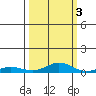 Laysan Island tide chart for Friday, October 3, 2025