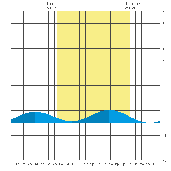 Laysan Island tide chart for Sunday, October 5, 2025