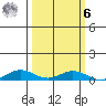 Laysan Island tide chart for Monday, October 6, 2025