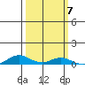 Laysan Island tide chart for Tuesday, October 7, 2025