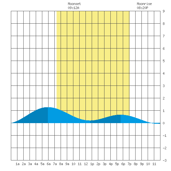 Laysan Island tide chart for Wednesday, October 8, 2025
