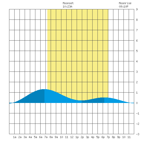 Laysan Island tide chart for Thursday, October 9, 2025