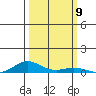 Laysan Island tide chart for Thursday, October 9, 2025