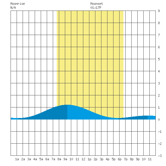 Laysan Island tide chart for Monday, November 10, 2025