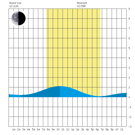 Laysan Island tide chart for Tuesday, November 11, 2025