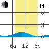 Laysan Island tide chart for Tuesday, November 11, 2025