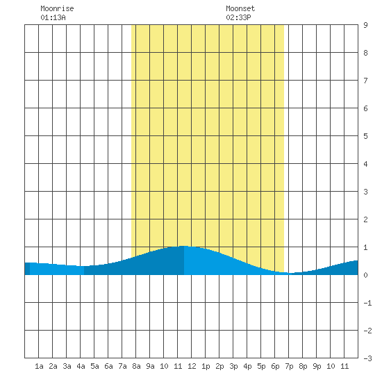 Laysan Island tide chart for Wednesday, November 12, 2025
