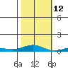 Laysan Island tide chart for Wednesday, November 12, 2025