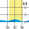 Laysan Island tide chart for Thursday, November 13, 2025