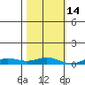 Laysan Island tide chart for Friday, November 14, 2025
