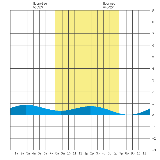 Laysan Island tide chart for Saturday, November 15, 2025