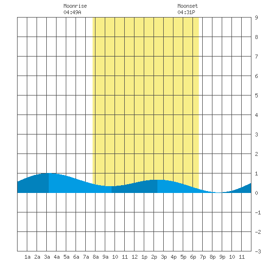 Laysan Island tide chart for Sunday, November 16, 2025