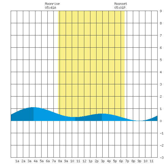 Laysan Island tide chart for Monday, November 17, 2025