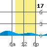 Laysan Island tide chart for Monday, November 17, 2025