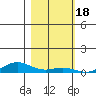 Laysan Island tide chart for Tuesday, November 18, 2025