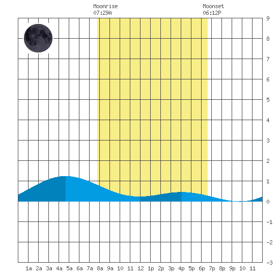 Laysan Island tide chart for Wednesday, November 19, 2025