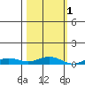 Laysan Island tide chart for Saturday, November 1, 2025